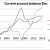 Europe's current account surplus